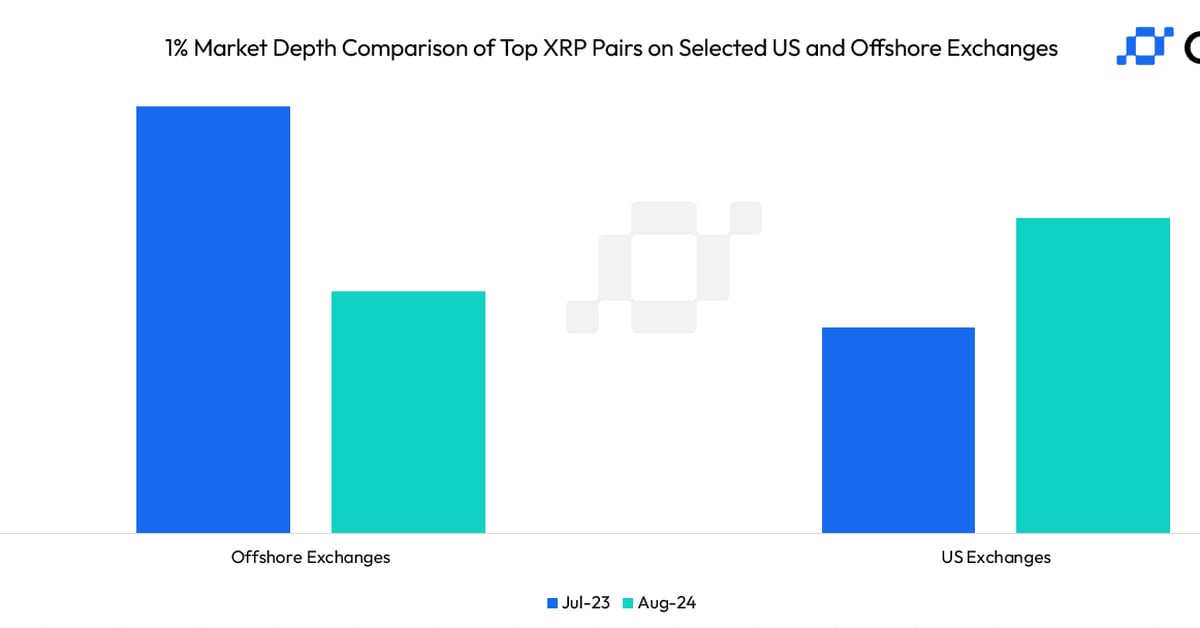 The 1% market depth has improved significantly on U.S. exchanges. (CCData)