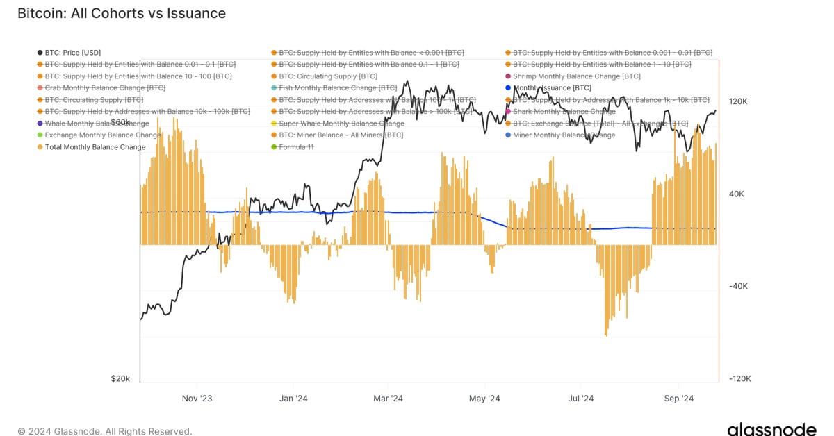 Bitcoin: All Cohorts vs Issuance (Glassnode)