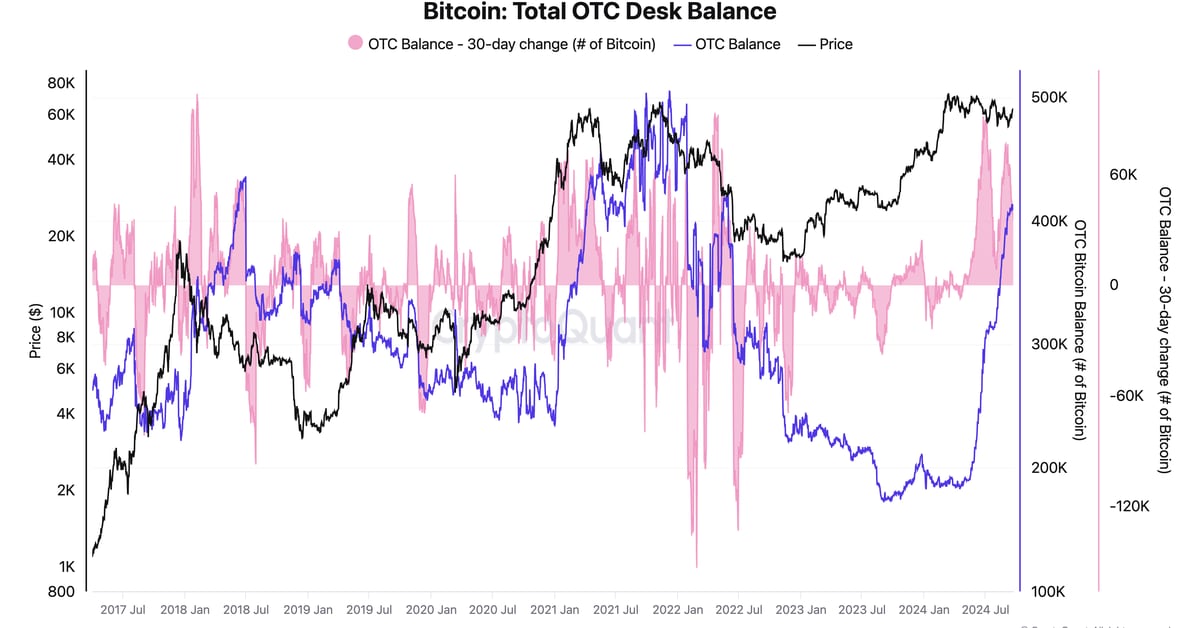 Bitcoin: Total OTC Desk Balance (CryptoQuant)