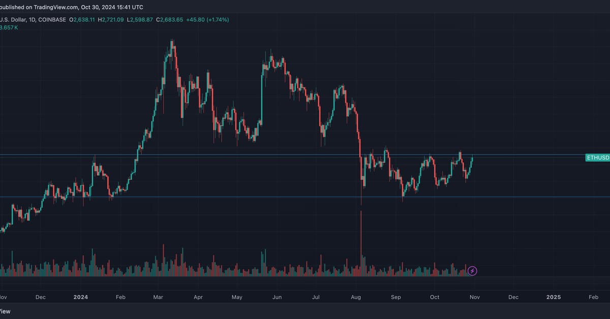 Ether and BTC comparison (TradingView)