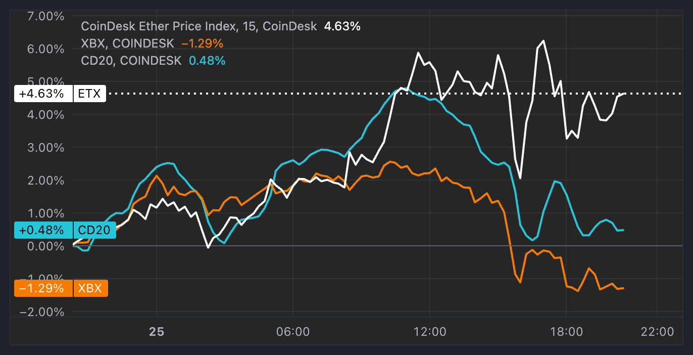 Ether's (ETH) performance vs. bitcoin (BTC) and the CoinDesk 20 Index (CoinDesk Indices)