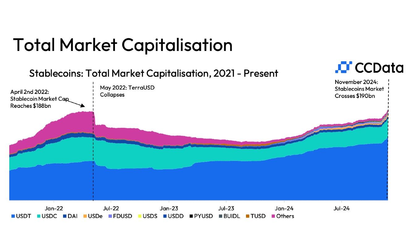 Stablecoin market capitalization (CCData)