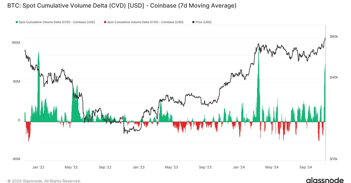 Bitcoin : Weekly Price Performance (Glassnode)