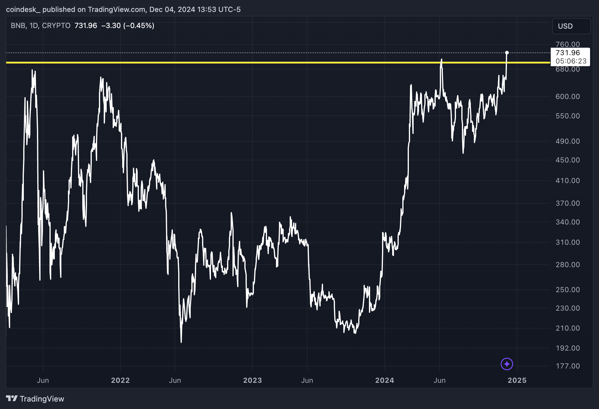 BNB price broke above $700 to new record highs (TradingView)