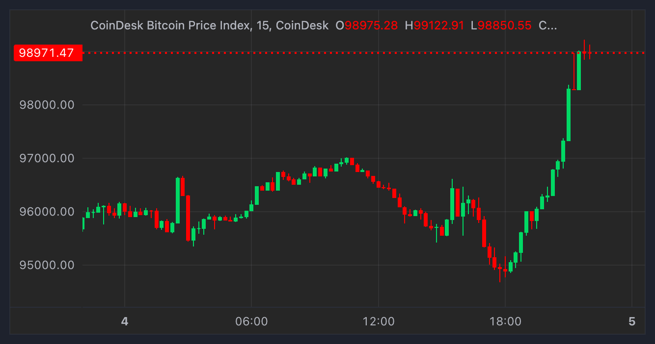 Bitcoin price on Dec. 4 (CoinDesk)