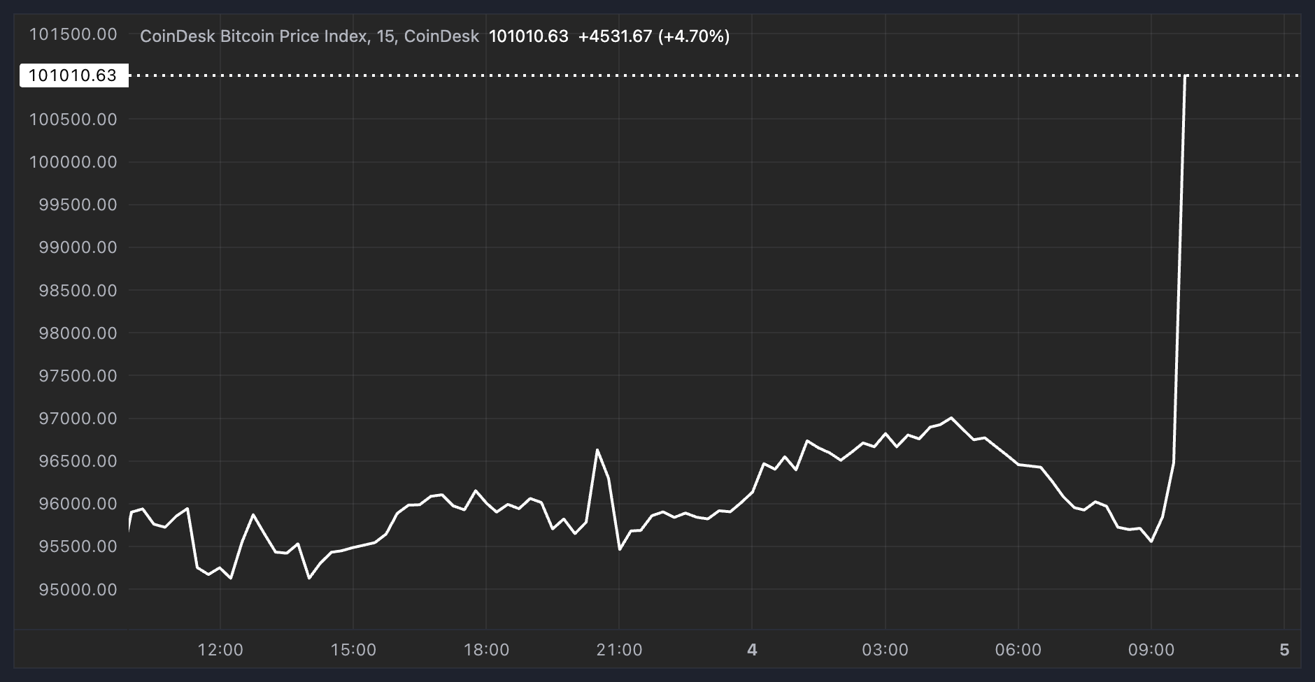 Bitcoin tops $100K for first time
