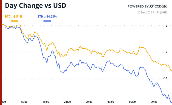 Bitcoin and ether’s 24-hour performance