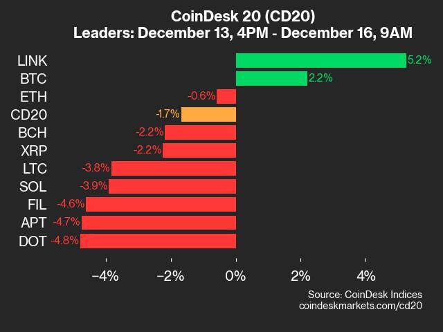9am CoinDesk 20 Update for 2024-12-16: leaders chart