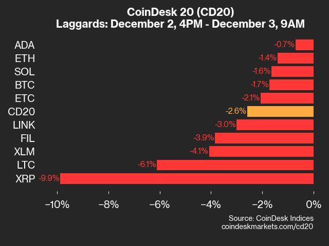 9am CoinDesk 20 Update for 2024-12-03: laggards chart