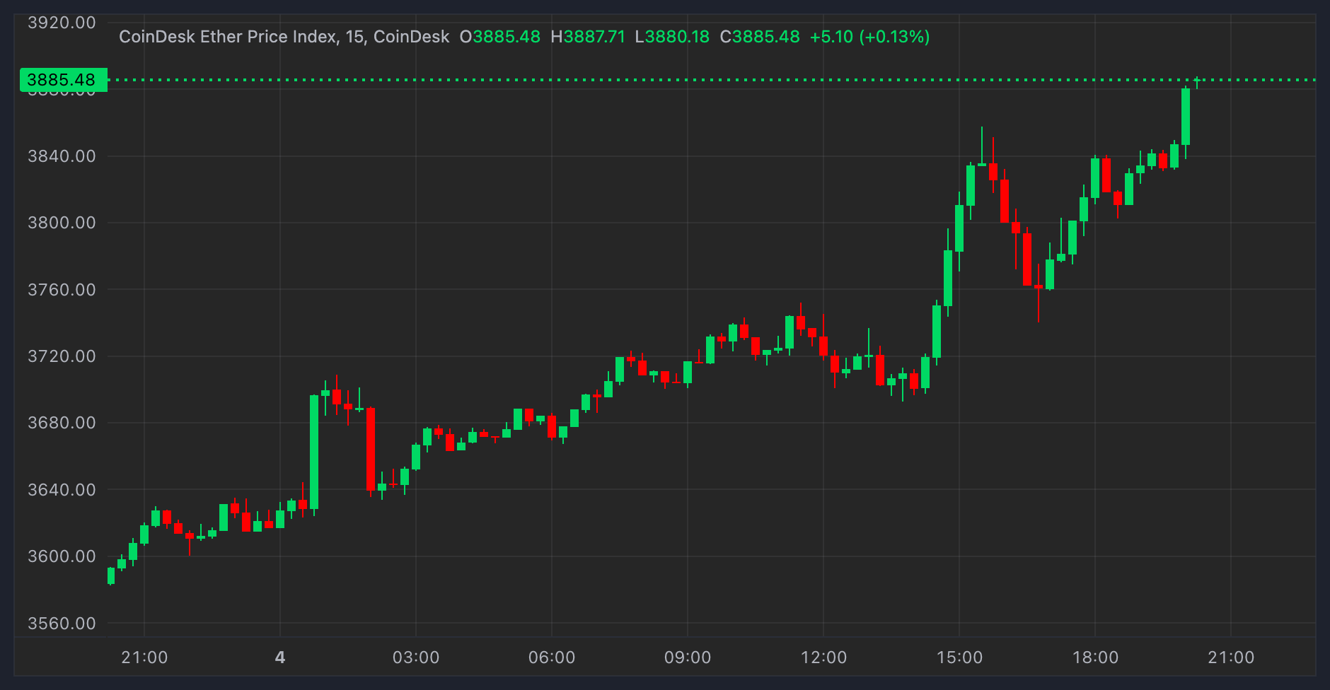 ETH keeps rising. Credit: TradingView
