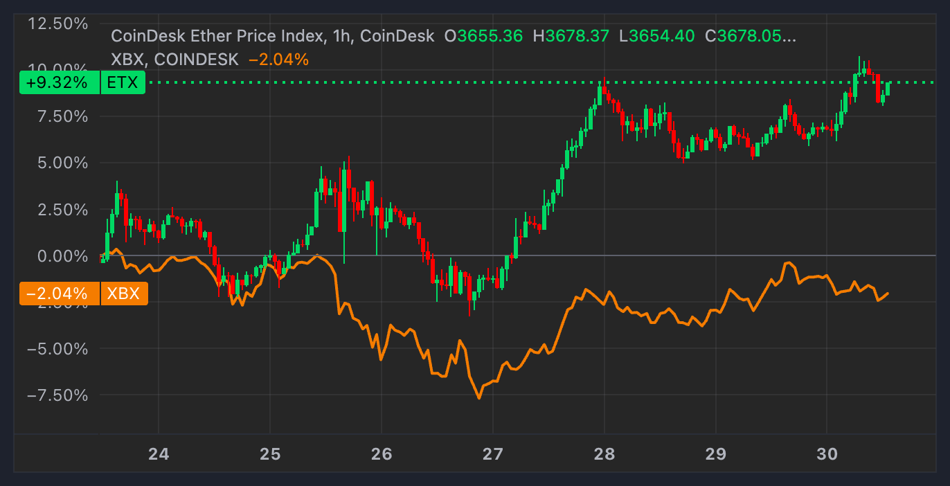 Ether (ETH) price outperformed bitcoin (BTC) through the week. (CoinDesk)