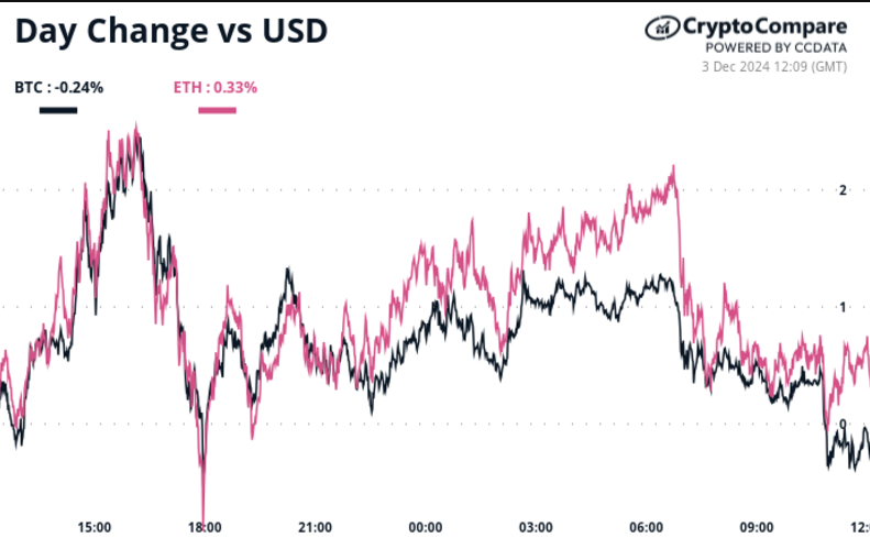 24 hour chart for BTC, ETH