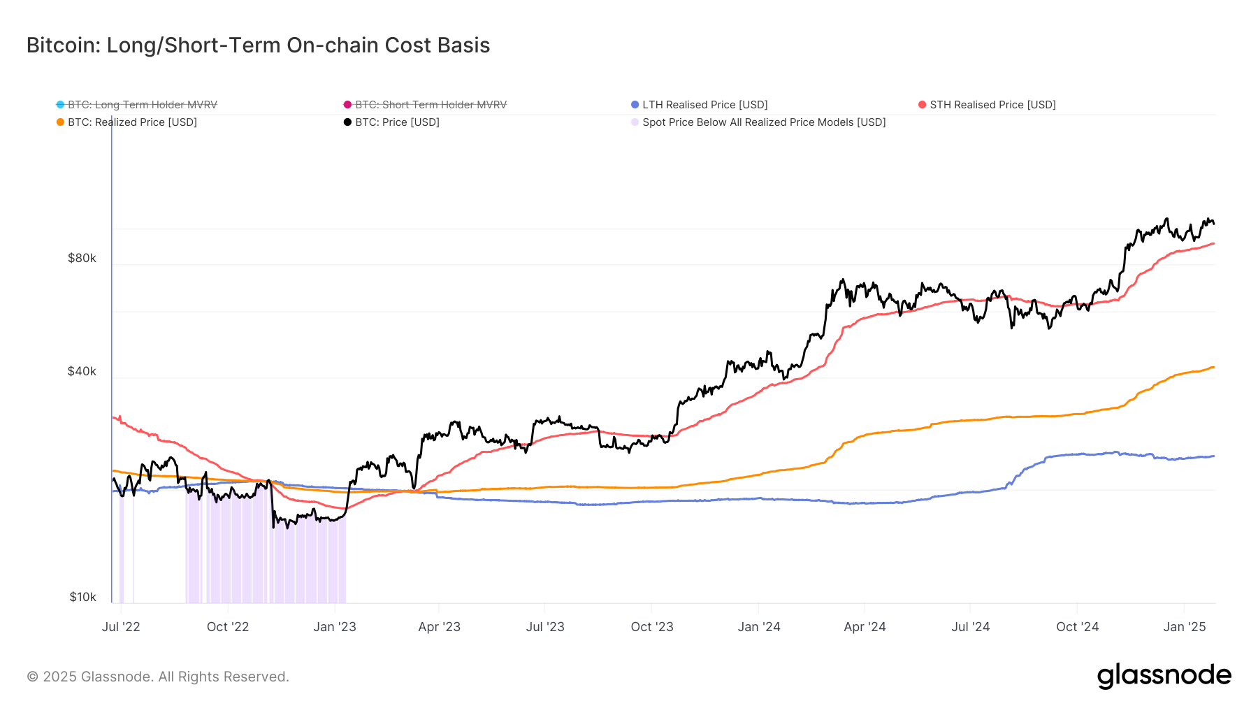 BTC: Short Term Holder Cost Basis (Glassnode)