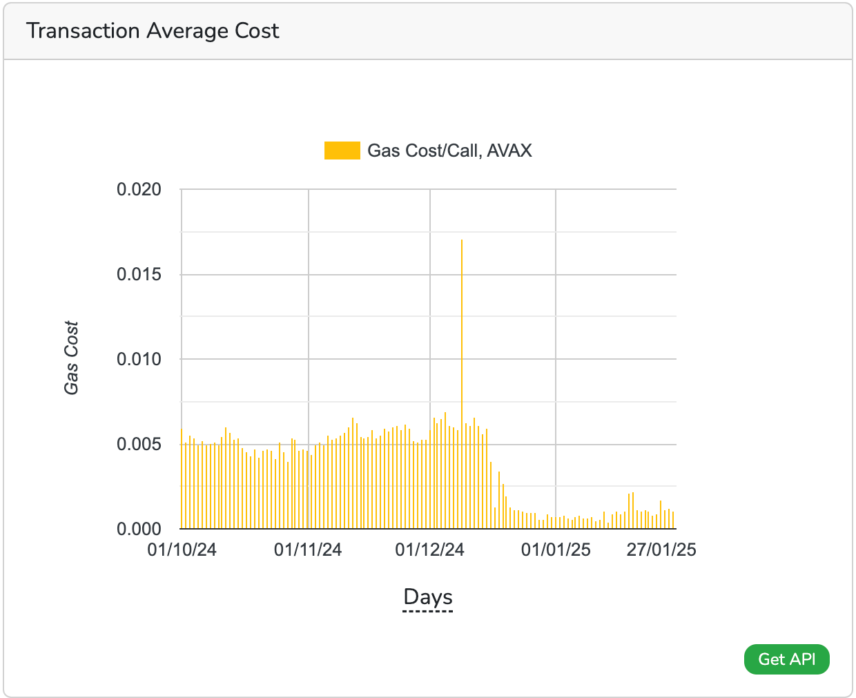 Avalanche average transaction cost has dropped sharply since the mid-December upgrade. (Bitquery)