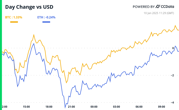 Bitcoin and ether’s 24-hour performance