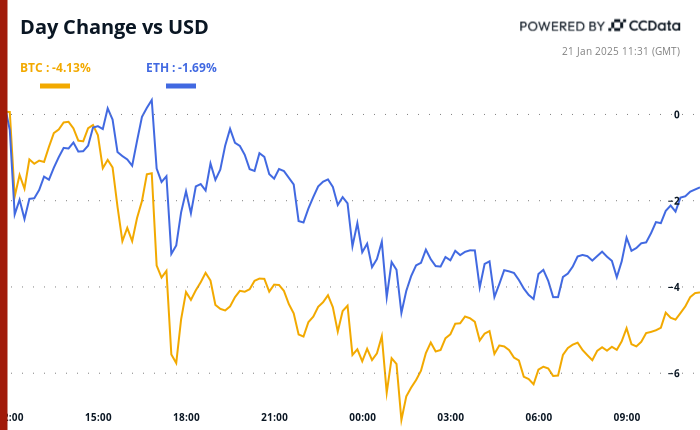 Bitcoin and ether’s 24-hour performance