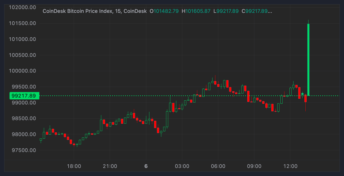 Bitcoin (BTC) price on 01 06 (CoinDesk)