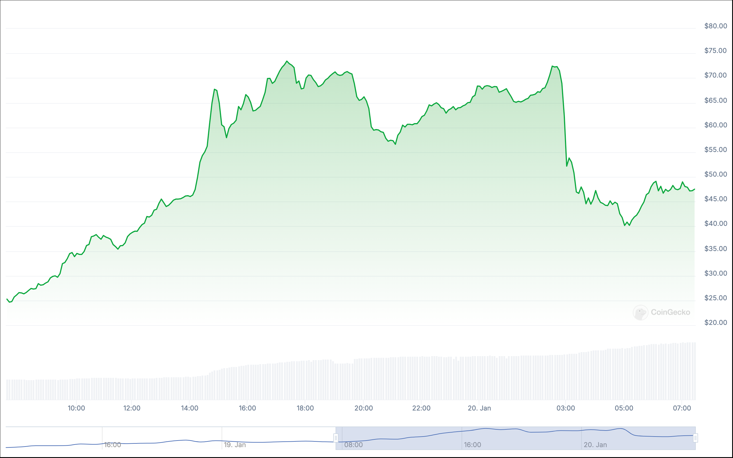 The TRUMP token is down nearly 30% from Sunday's high. (Coingecko)