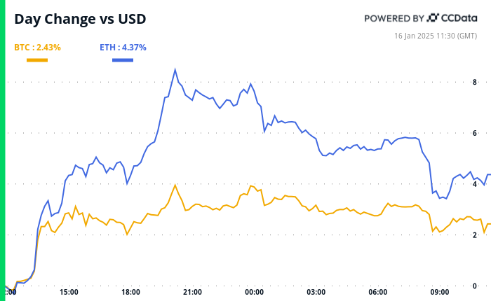 Bitcoin and ether’s 24-hour performance