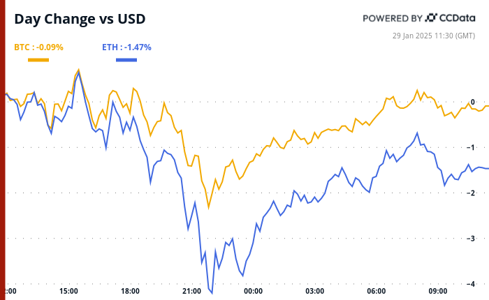 Chart of bitcoin, ether for Jan. 29, 2025