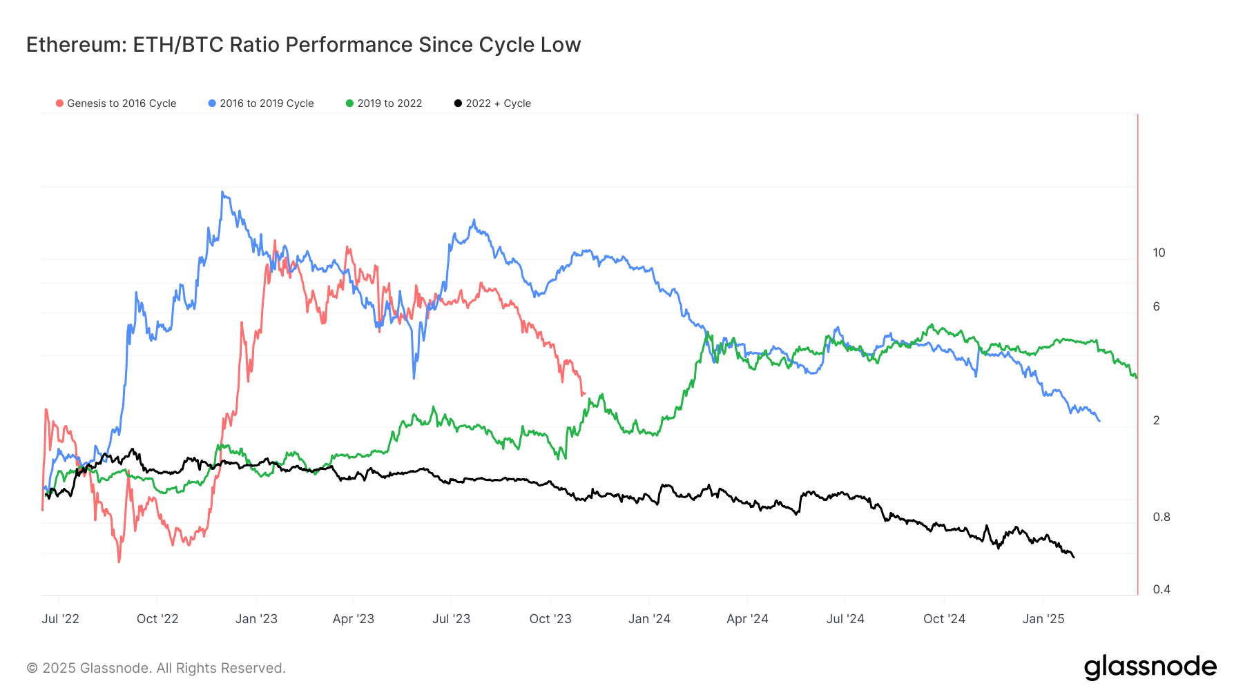 Ethereum: ETH/BTC Ratio Since Cycle Low (Glassnode)