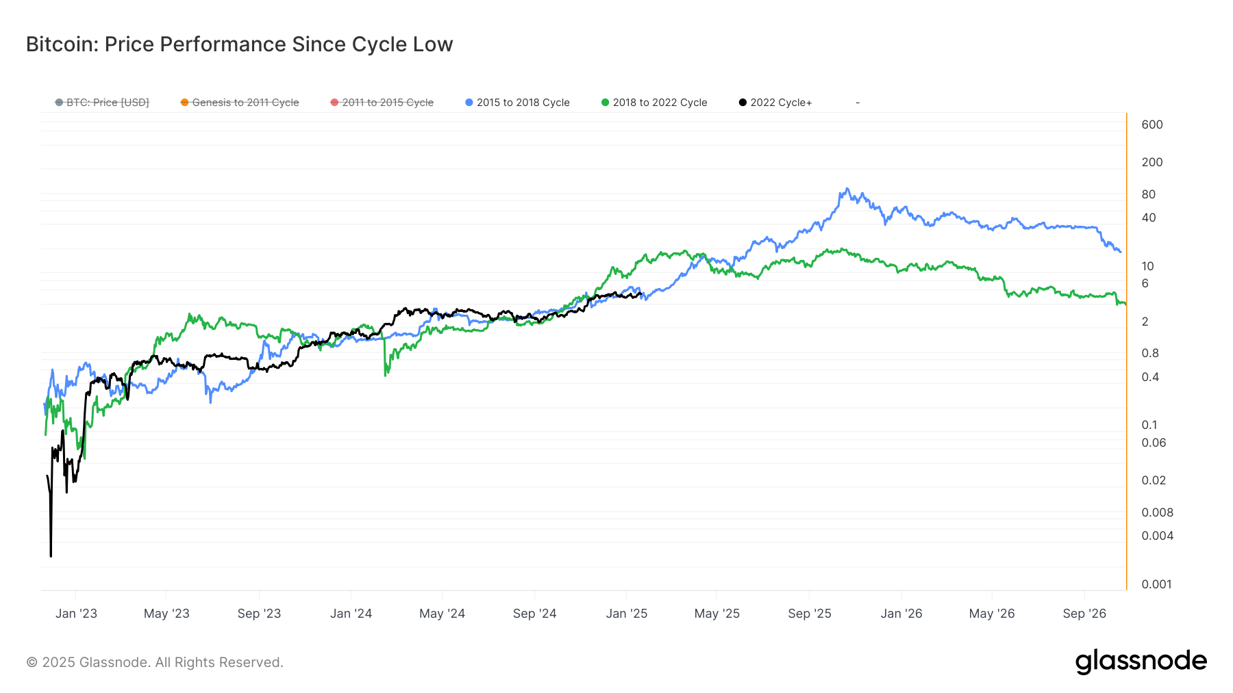 BTC Price Performance Since Cycle Low (Glassnode)