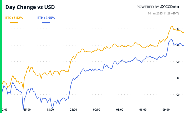 Bitcoin and ether’s 24-hour performance
