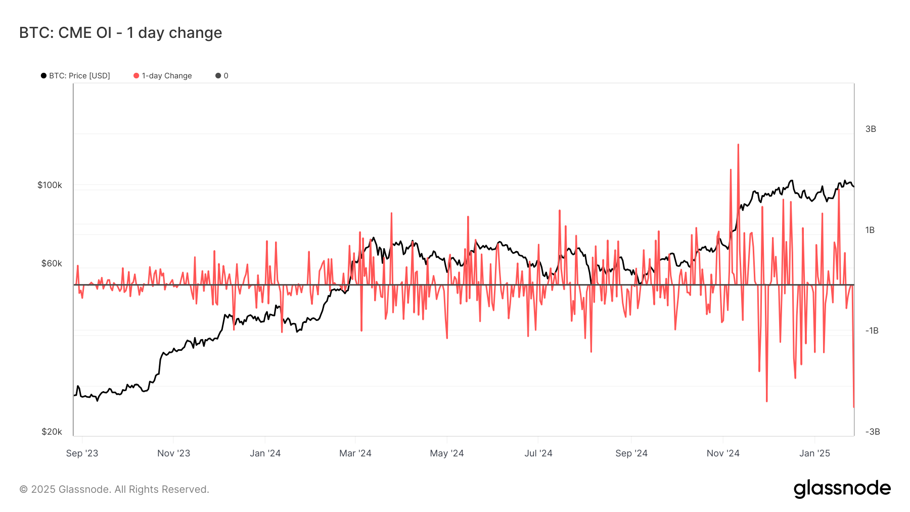 Chart of one-day change in CME bitcoin open interest. (Glassnode)