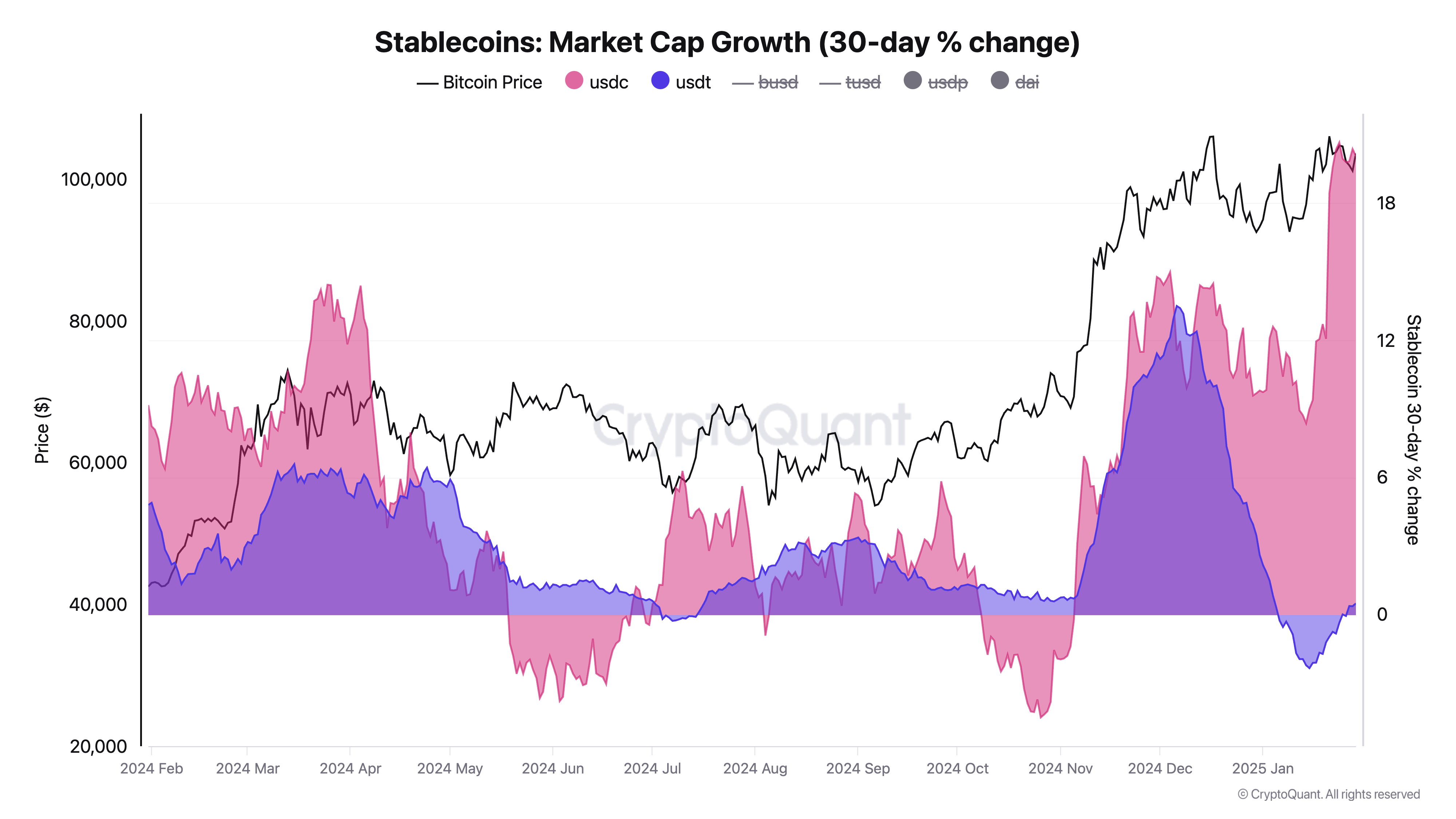 Stablecoins: Market Cap Growth (CryptoQuant)