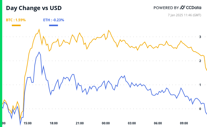 Bitcoin and ether’s 24-hour performance