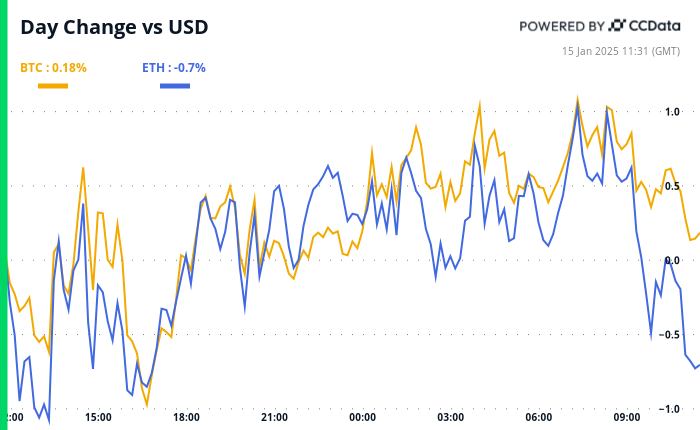 Bitcoin and ether’s 24-hour performance