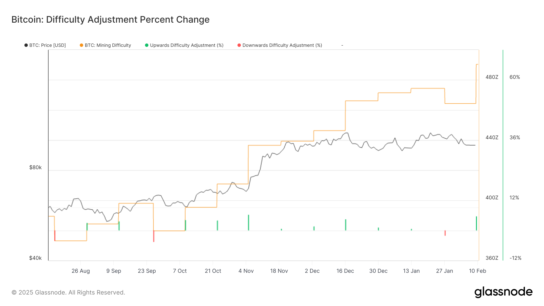 BTC: Difficulty Adjustment Percent Change (Glassnode)