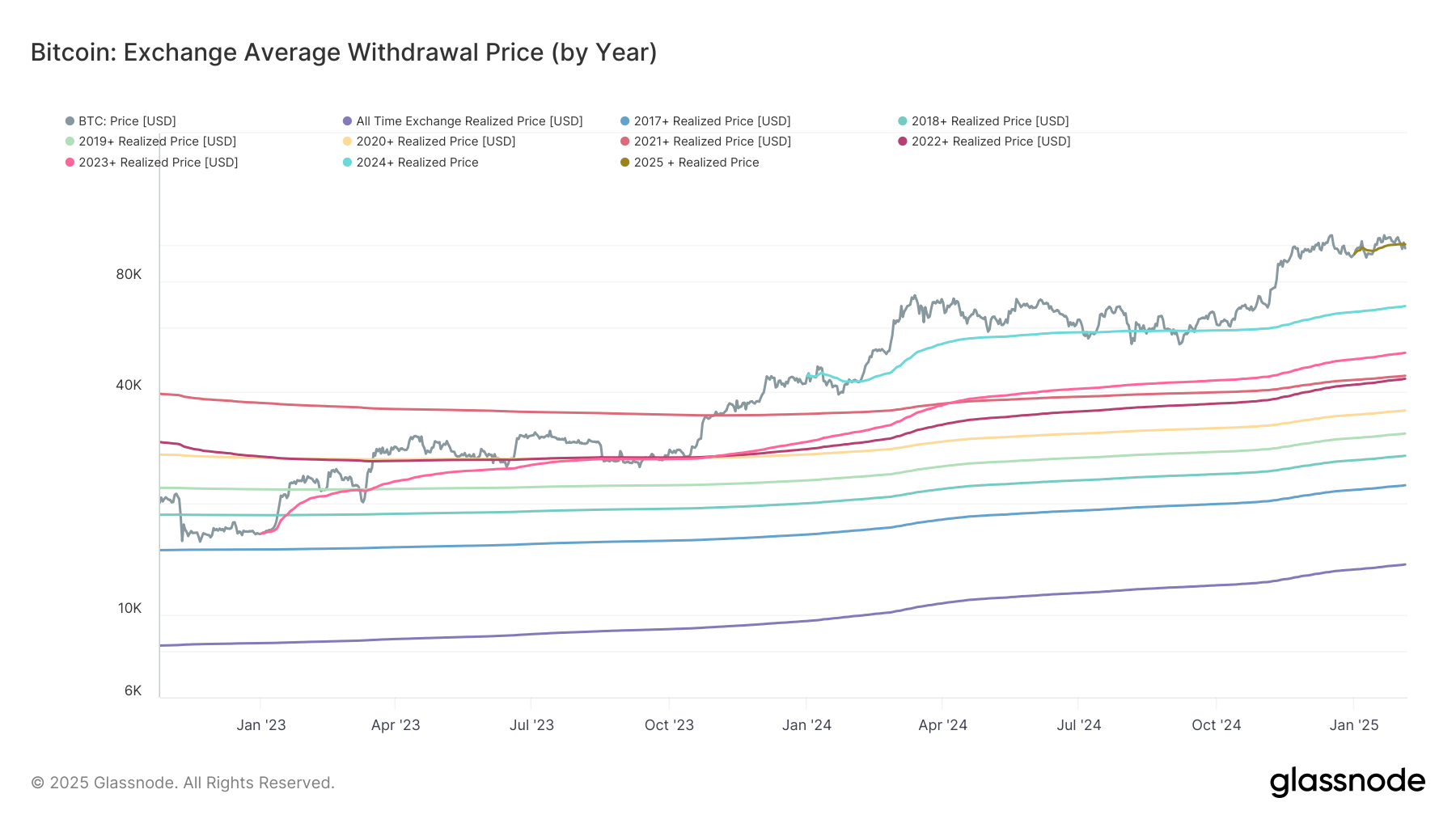 BTC: Exchange Average Withdrawal Price (by Year) (Glassnode)