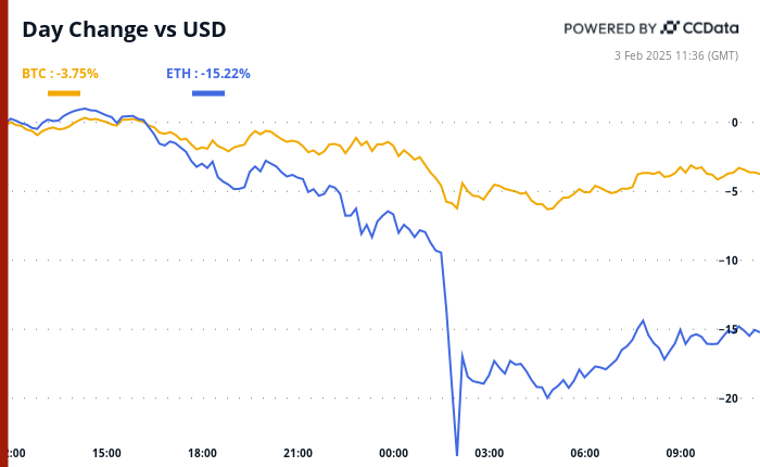 Bitcoin and ether’s 24-hour performance