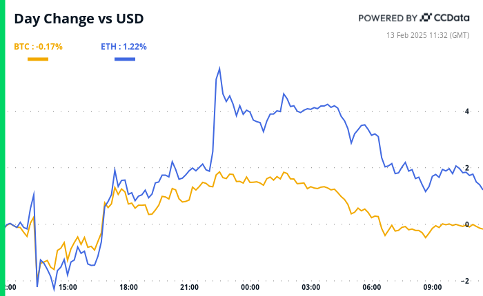 Bitcoin and ether’s 24-hour performance