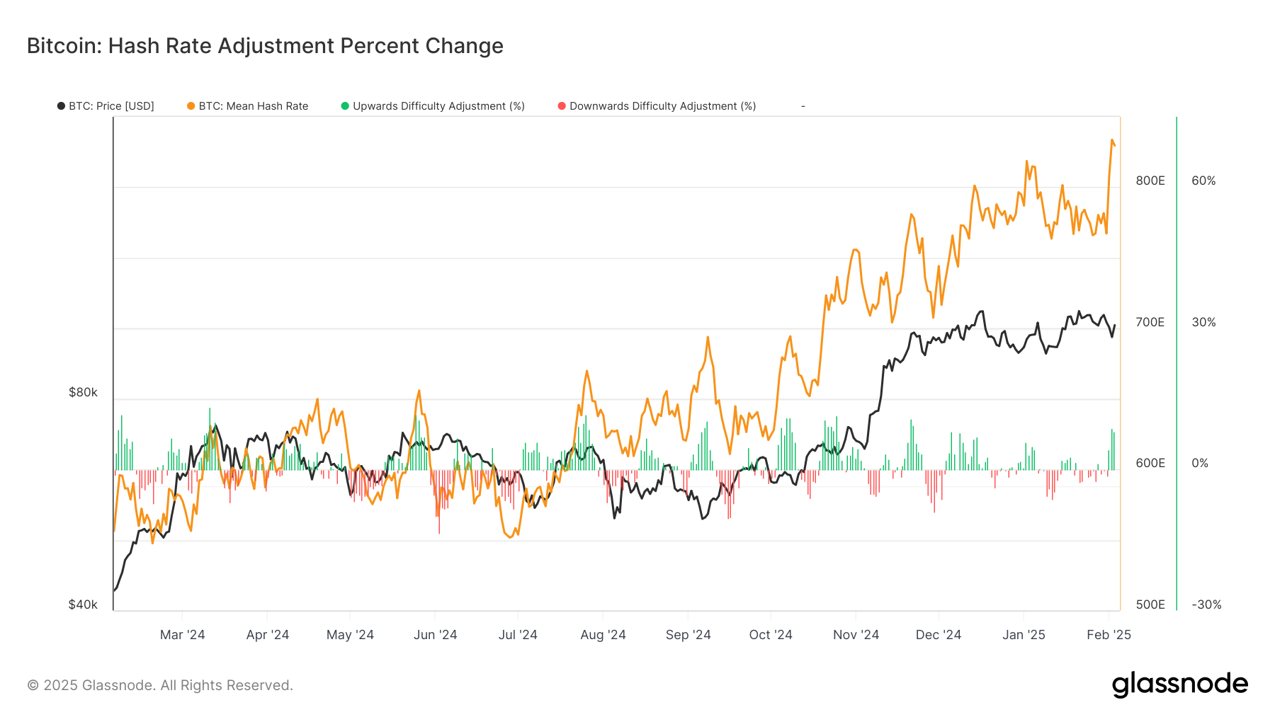 Hash Rate (Glassnode)