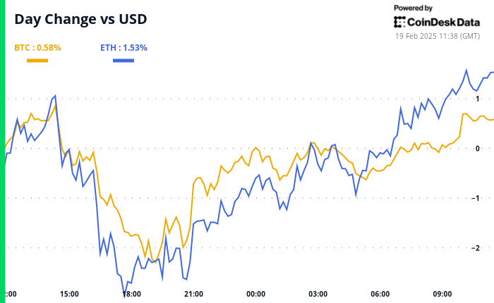 Bitcoin and ether’s 24-hour performance
