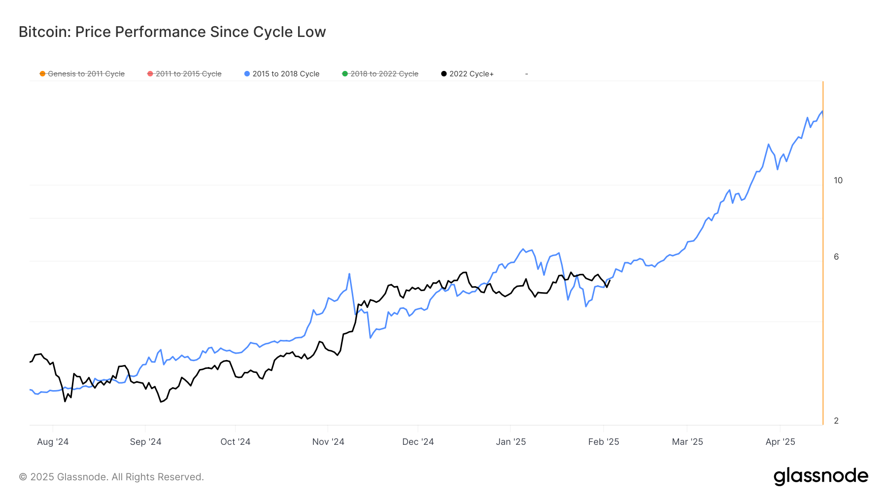 BTC: Price Performance Since Cycle Low (Glassnode)