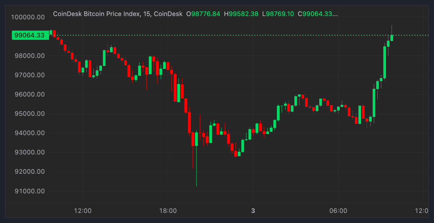 Bitcoin's price recovered from its weekend tumble (CoinDesk)