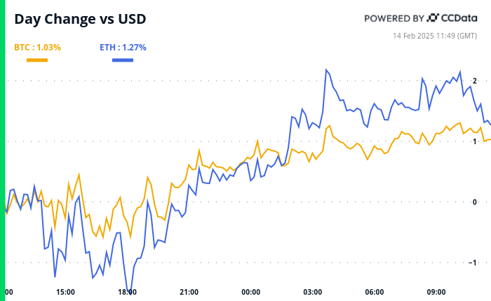 Bitcoin and ether’s 24-hour performance