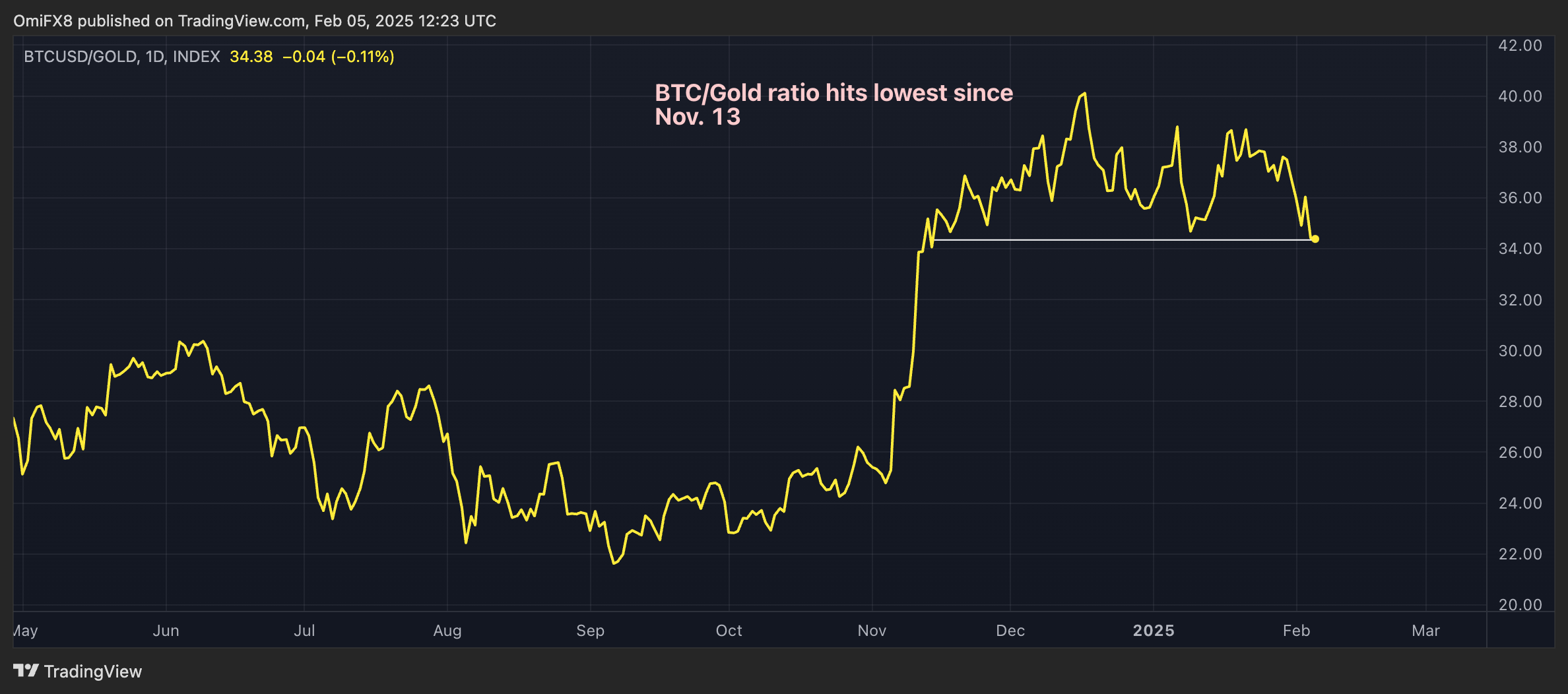 BTC-Gold ratio looks south. (TradingView/CoinDesk)