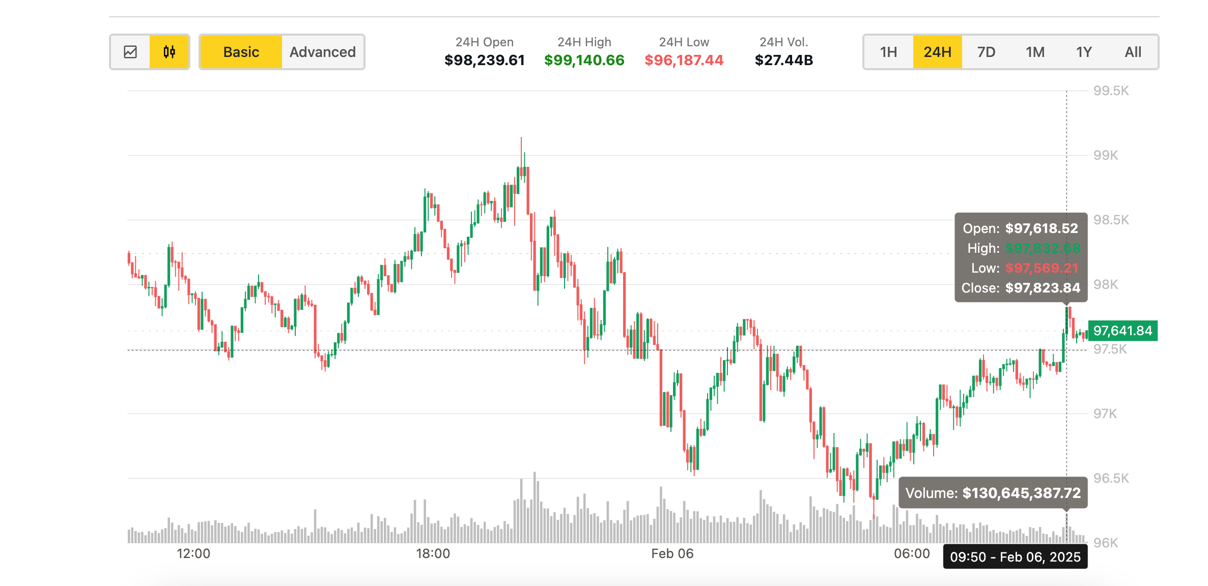Bitcoin price. (CoinDesk)