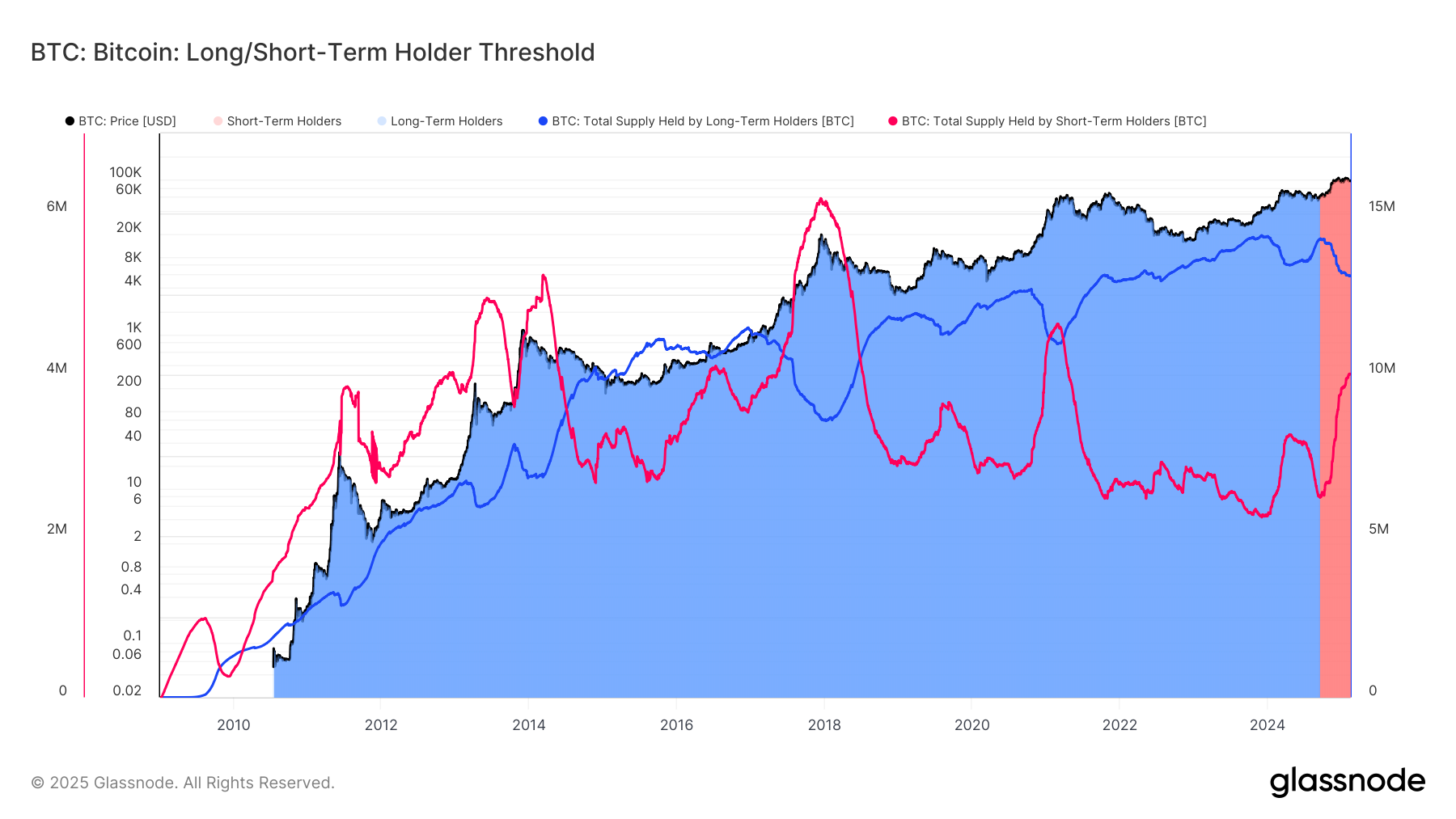 BTC: Short vs Long Term Holder (Glassnode)
