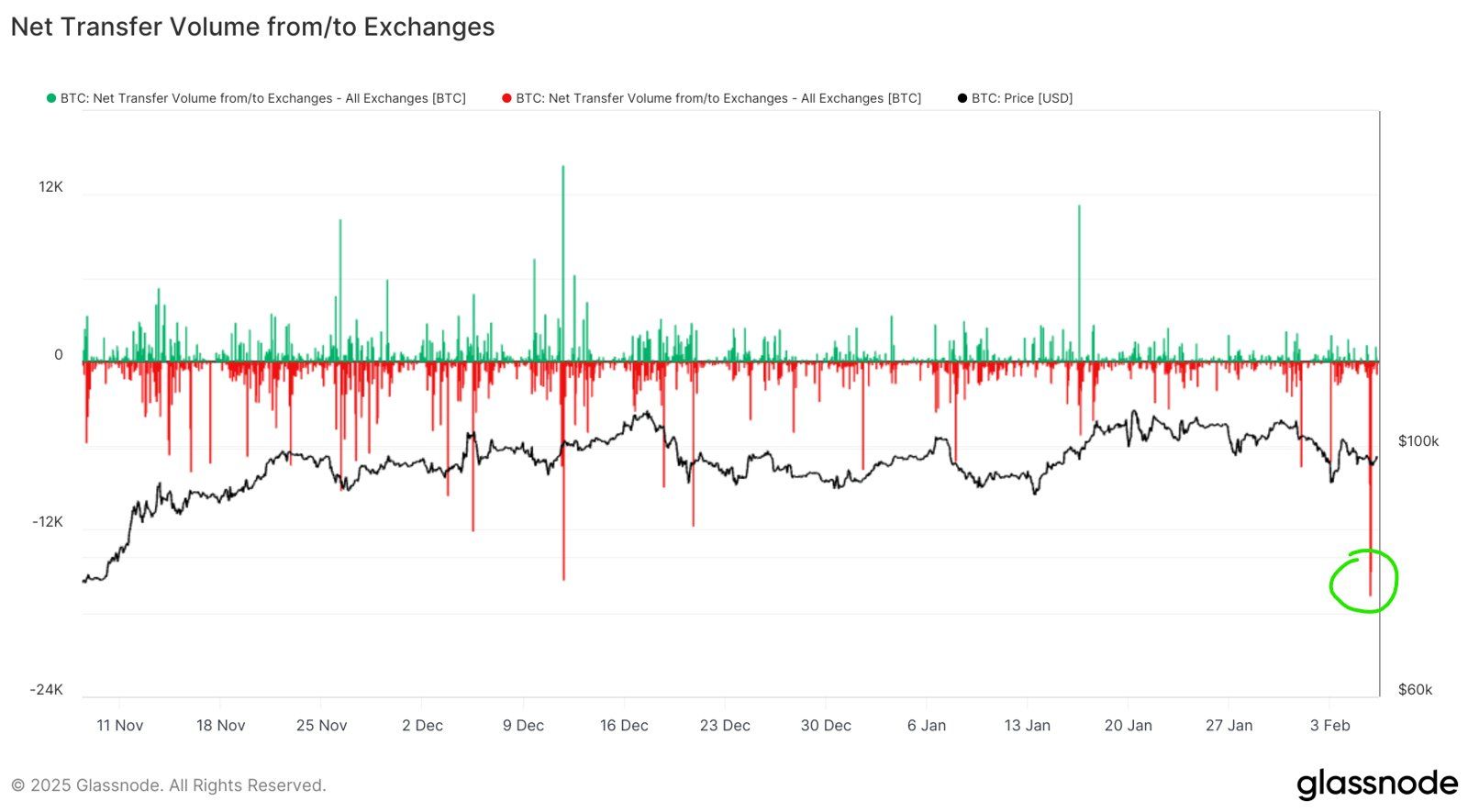 BTC exchange netflows. (Andre Dragosch, Glassnode)