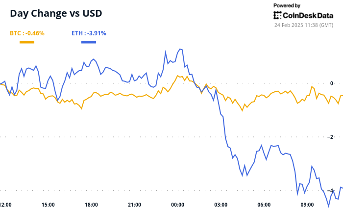Bitcoin and ether’s 24-hour performance