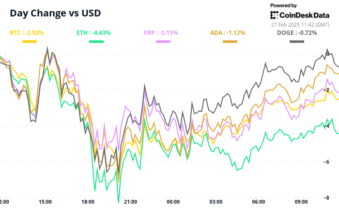 BTC, XRP, DOGE, ADA, and ETH’s 24-hour performance