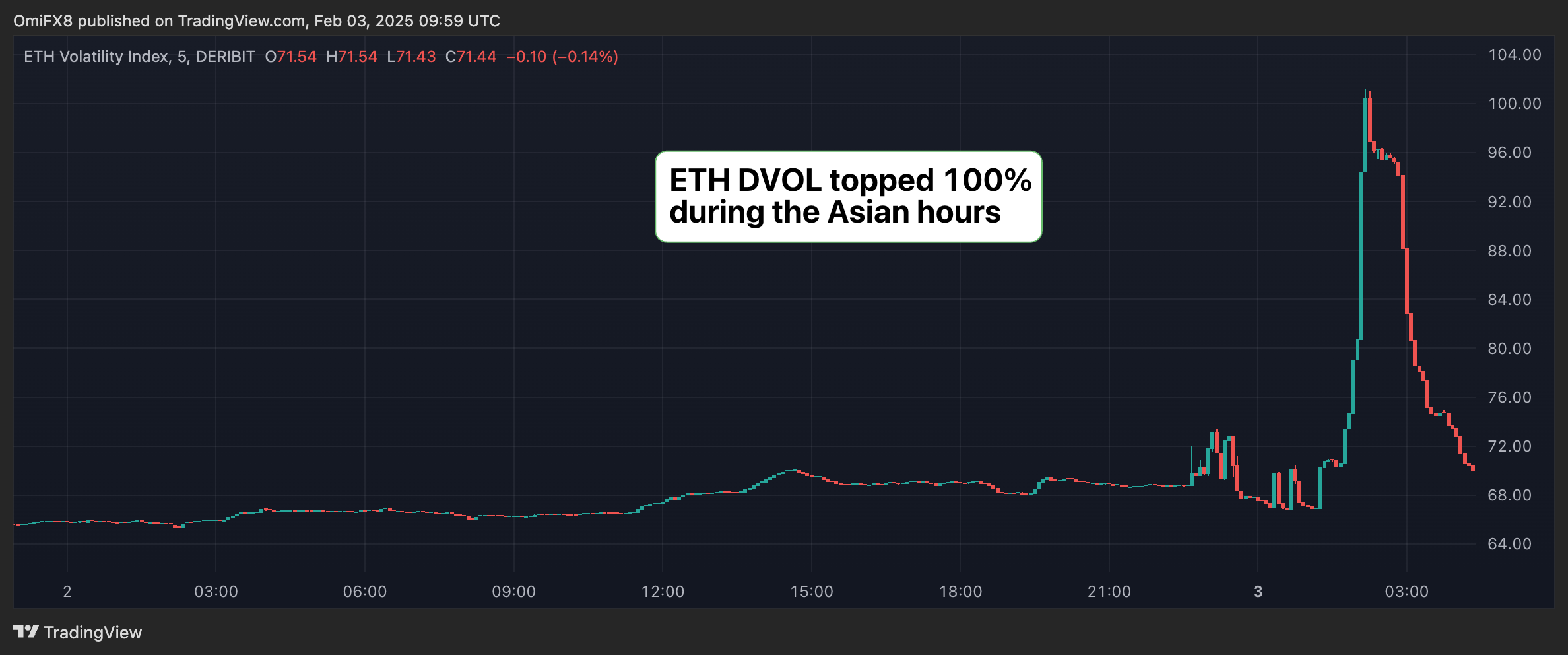 Ether DVOL index. (TradingView, Deribit)