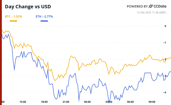 Bitcoin and ether’s 24-hour performance