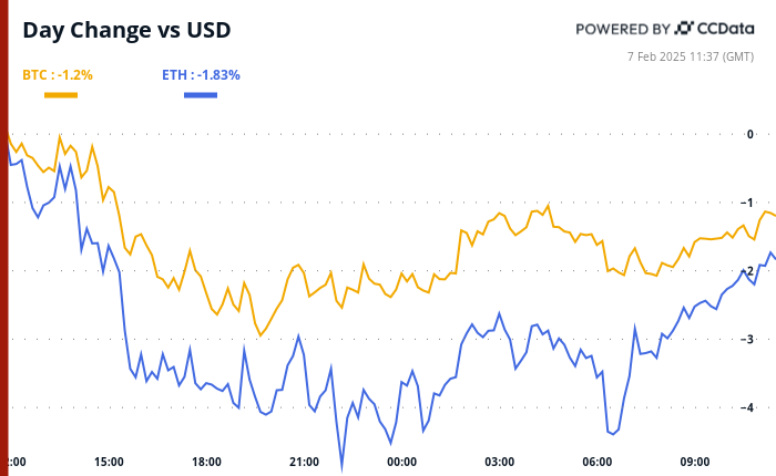 Bitcoin and ether’s 24-hour performance