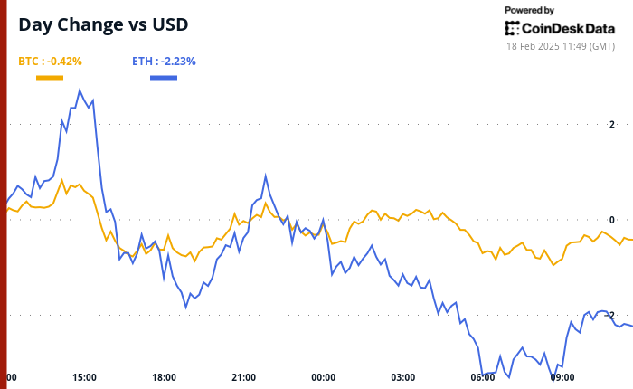Bitcoin and ether’s 24-hour performance